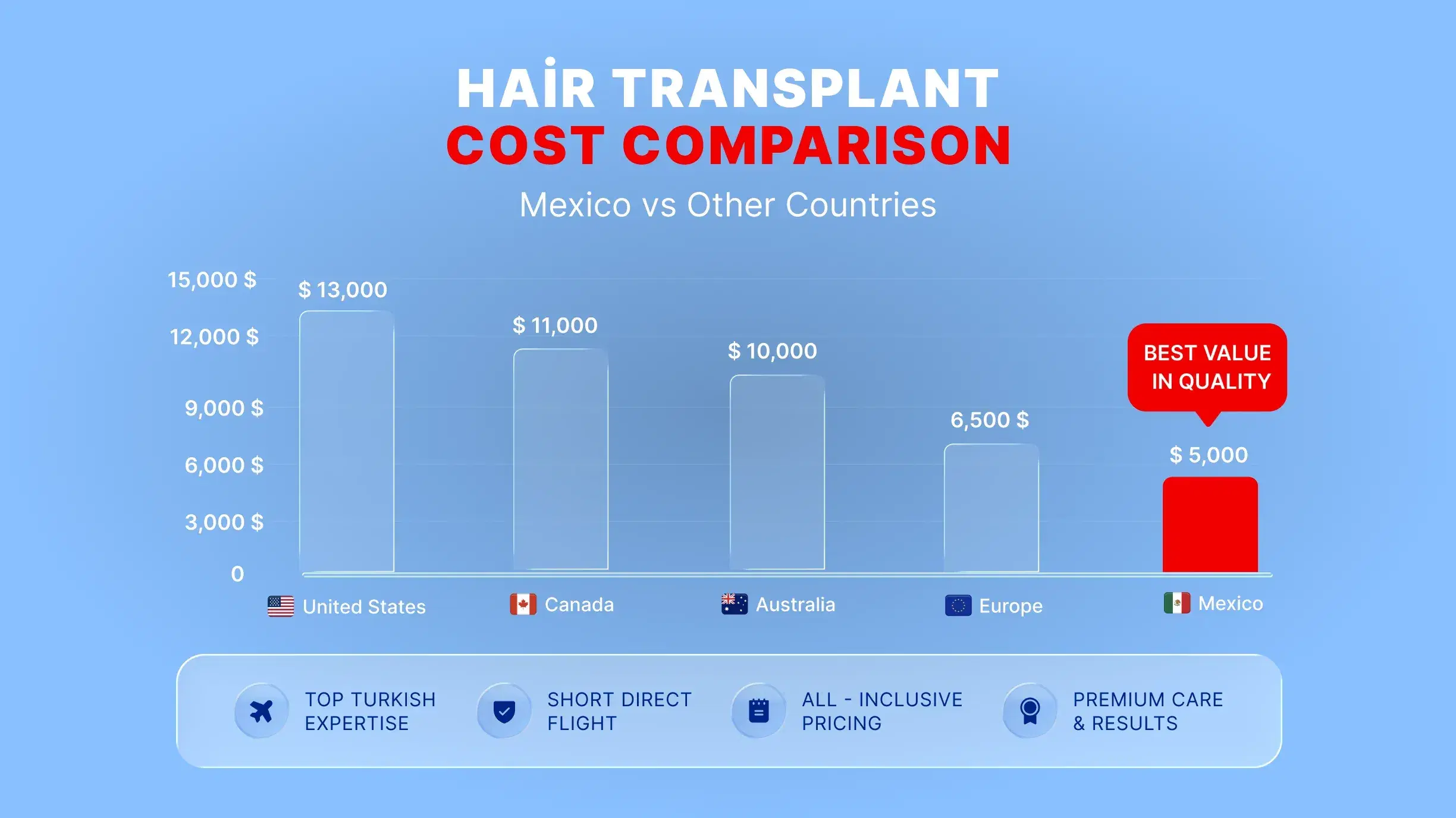 DHI Hair Transplant cost in Mexico Cancun